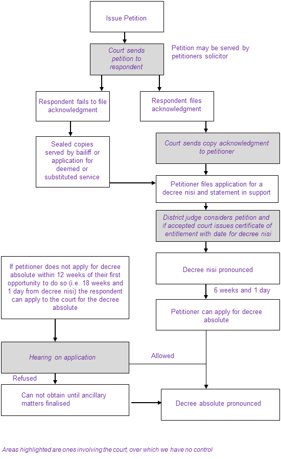 divorce-process-flow-chart